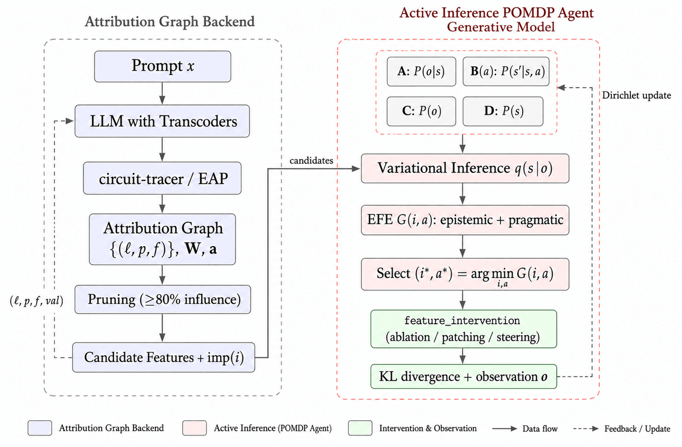 Active Circuit Discovery — active-inference agent over attribution graphs