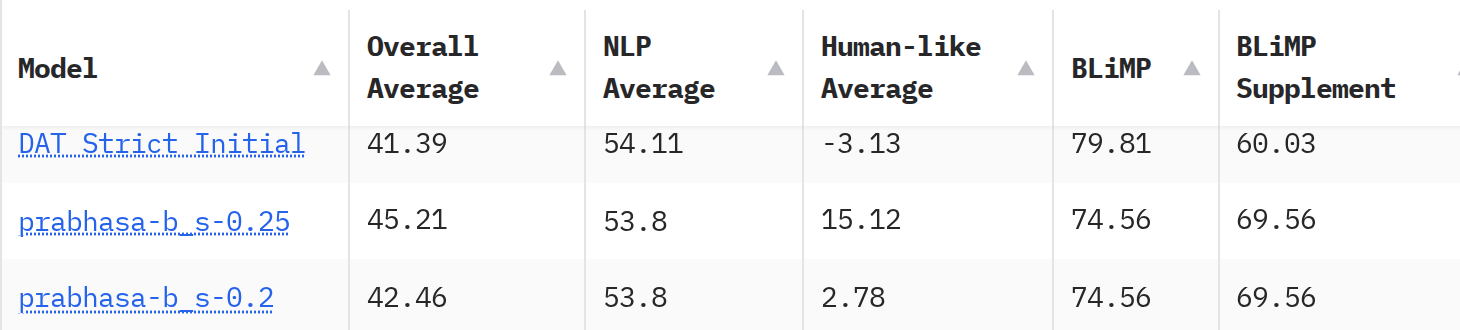 BabyLM 2026 strict-track leaderboard — prabhasa-b at 45.21 overall average