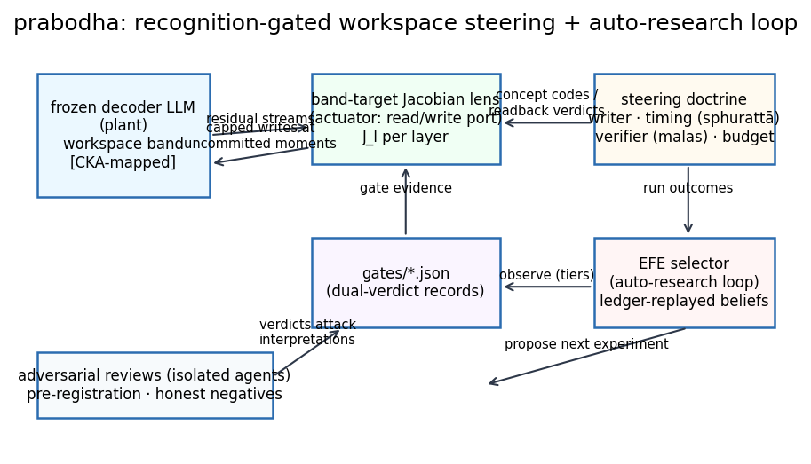 Prabodha system architecture — recognition-gated steering of a frozen LLM