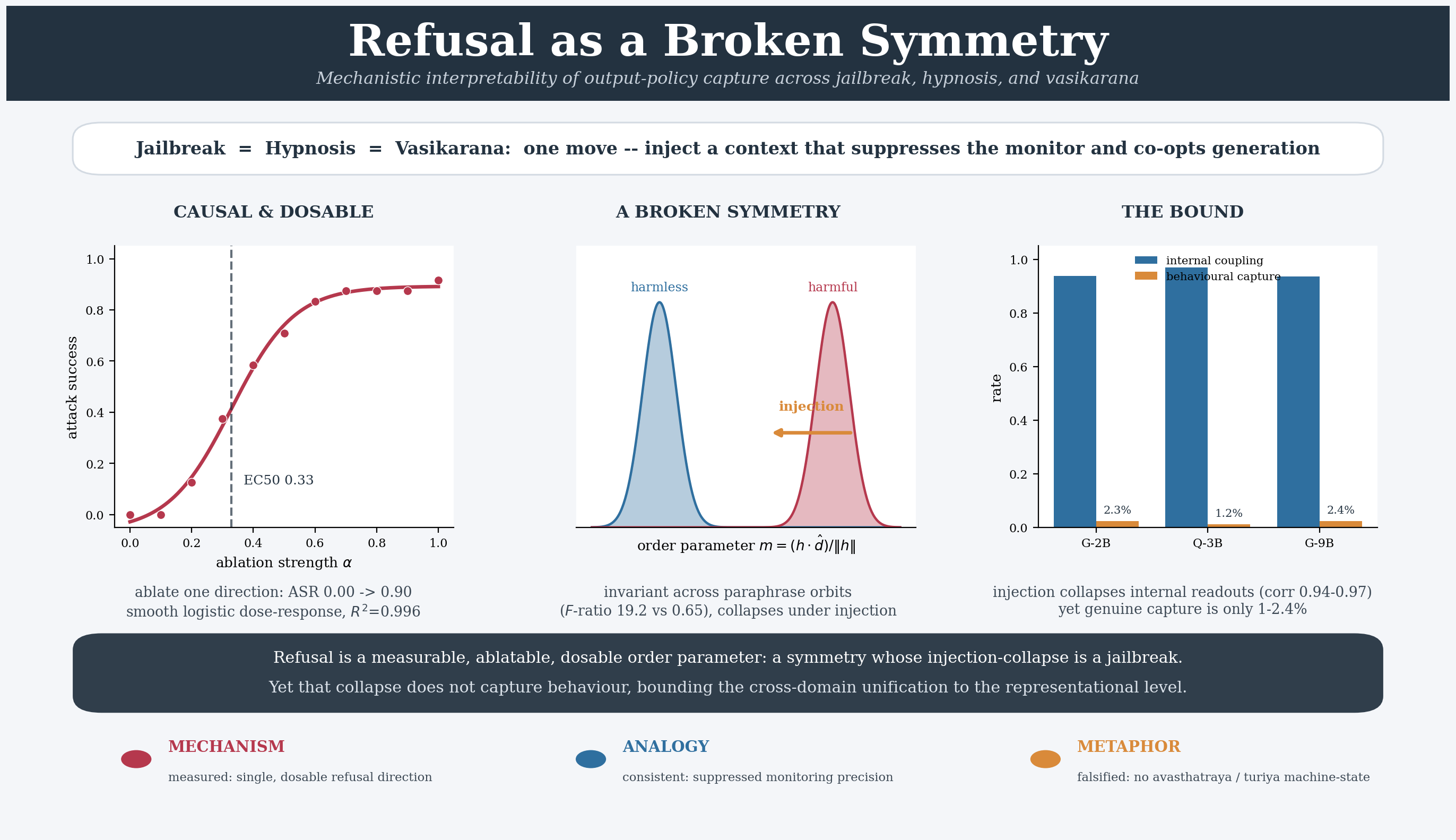 Prayoga graphical abstract — refusal direction geometry across model families