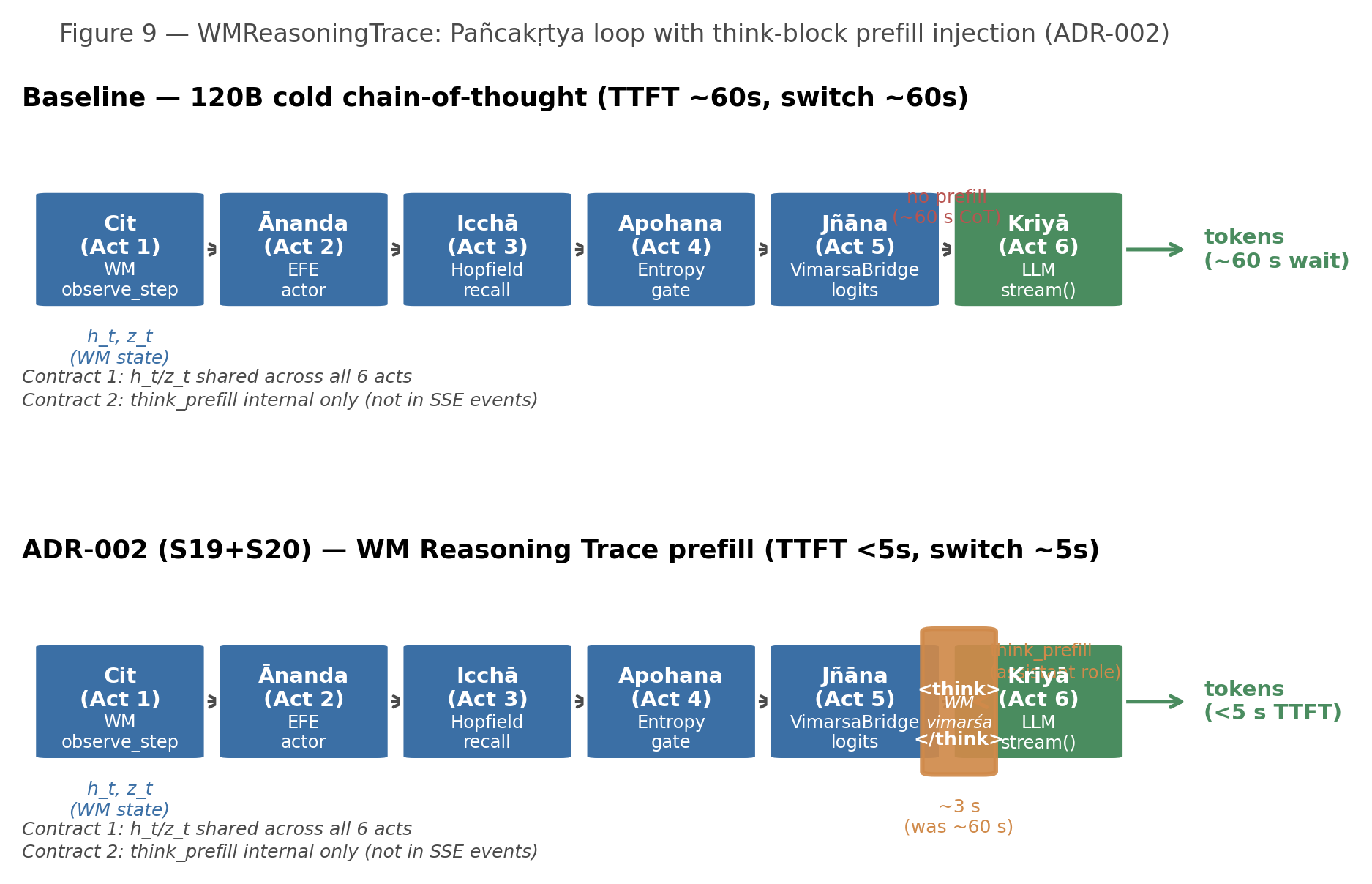 PWM world-model reasoning trace