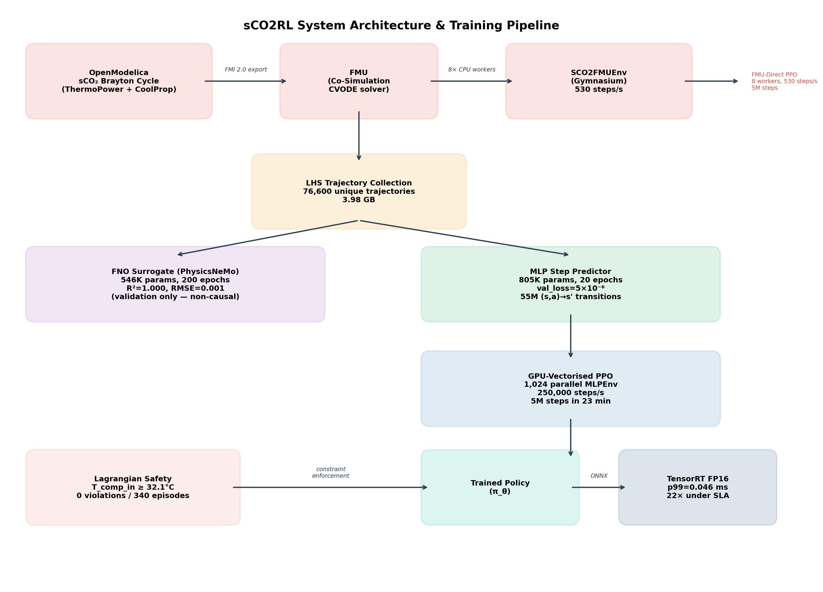 sCO2RL system architecture — RL agent in an OpenModelica digital twin loop
